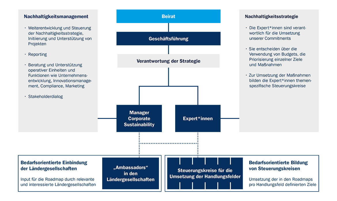 Nachhaltigkeitsorganisation-Interzero-2024 Nachhaltigkeitsorganisation-Interzero-2024