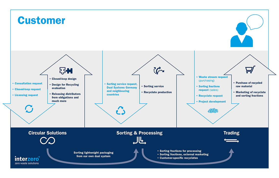 Packaging-Circle-Sustainability-Statement-2024-Interzero-2